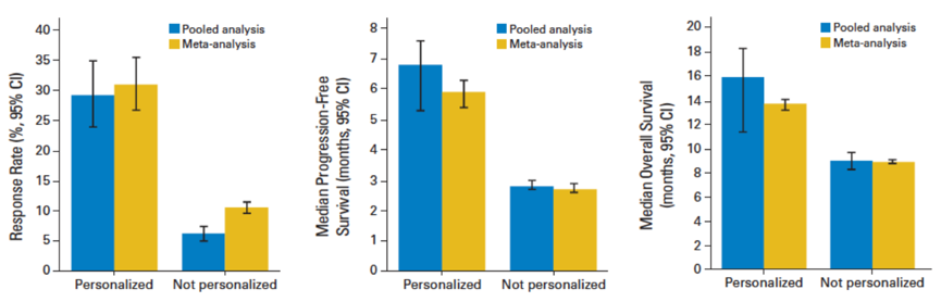 Personalized Approach to Cancer Therapy Leads to Improved Outcomes