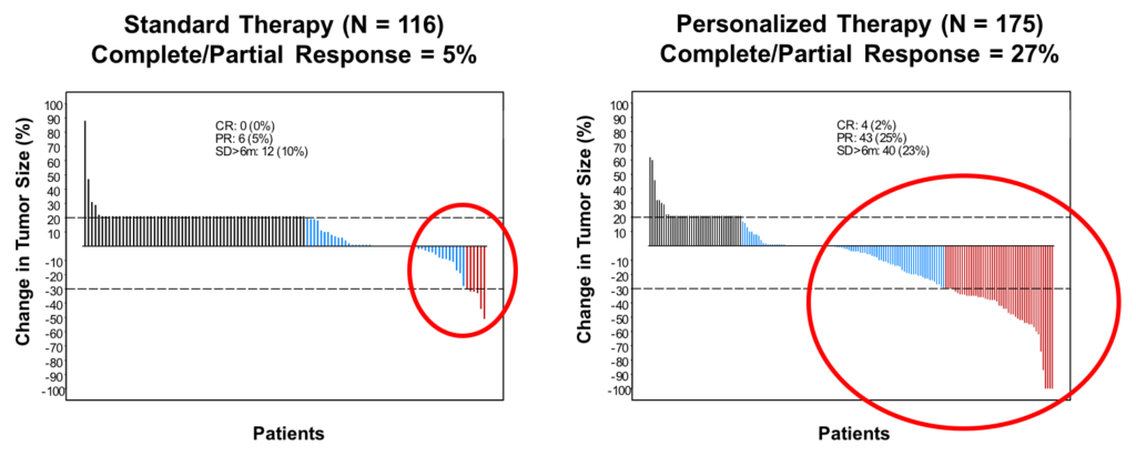 Personalized Therapy Associated with Significantly Higher Response Rates