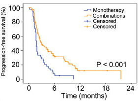 Study shows Combination Therapy to be more effective than Single-Drug Therapy