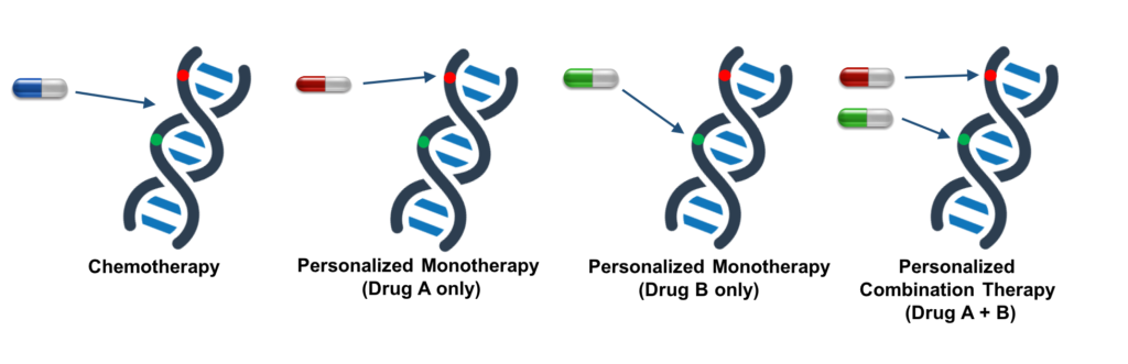 In Vitro Study Demonstrates the Benefit of Personalized Combination Therapy