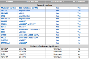 list of genomic markers for patient