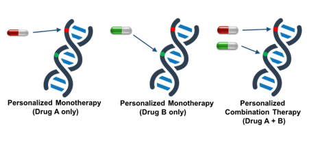 Personalized Combination Therapy 2