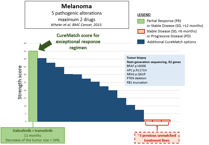 Melanoma